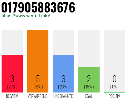 Rufnummer 017905883676 Telefonnummer 017905883676