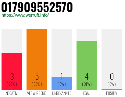 Rufnummer 017909552570 Telefonnummer 017909552570