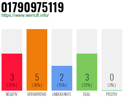 Rufnummer 01790975119 Telefonnummer 01790975119