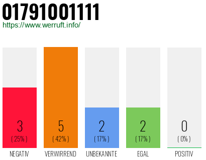 Rufnummer 01791001111 Telefonnummer 01791001111