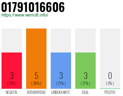 Rufnummer 01791016606 Telefonnummer 01791016606