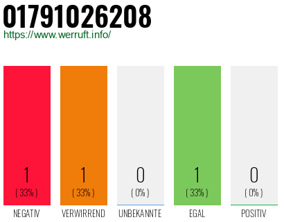 Rufnummer 01791026208 Telefonnummer 01791026208