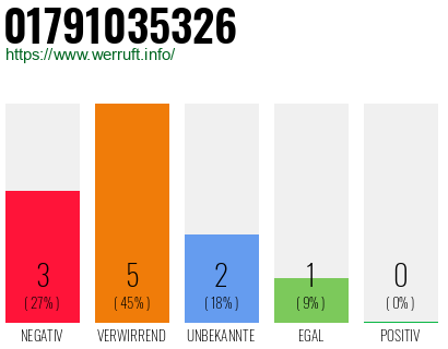 Rufnummer 01791035326 Telefonnummer 01791035326