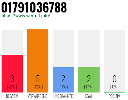 Rufnummer 01791036788 Telefonnummer 01791036788