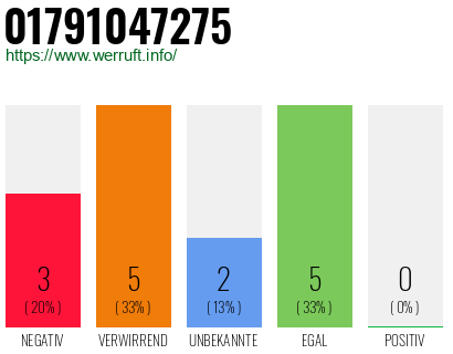 Telefonnummer 01791047275
