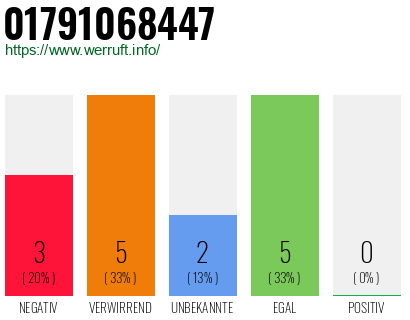 Rufnummer 01791068447 Telefonnummer 01791068447