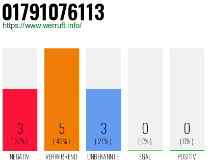 Telefonnummer 01791076113