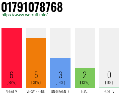 Rufnummer 01791078768 Telefonnummer 01791078768