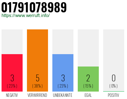 Telefonnummer 01791078989
