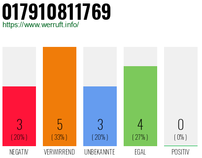 Rufnummer 017910811769 Telefonnummer 017910811769