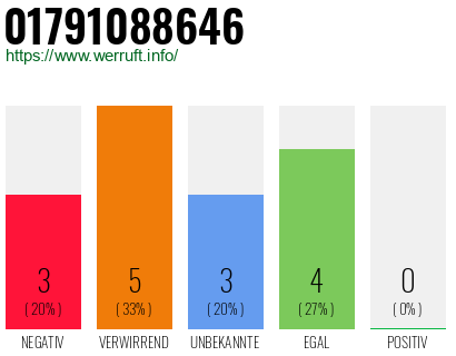 Rufnummer 01791088646 Telefonnummer 01791088646