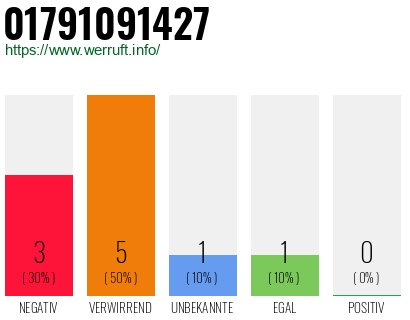 Rufnummer 01791091427 Telefonnummer 01791091427