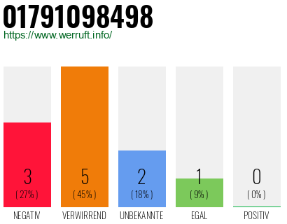 Telefonnummer 01791098498