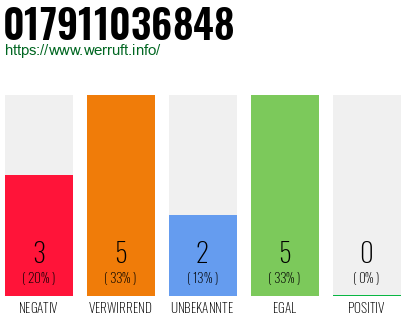 Rufnummer 017911036848 Telefonnummer 017911036848