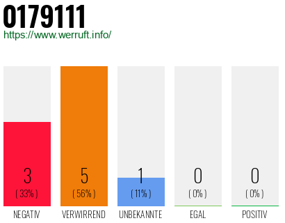 Rufnummer 0179111 Telefonnummer 0179111