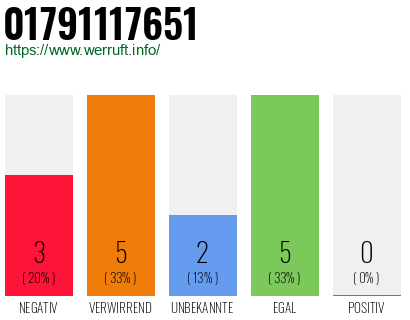 Rufnummer 01791117651 Telefonnummer 01791117651