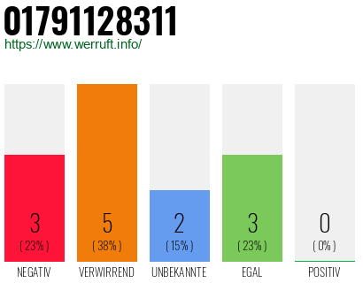 Rufnummer 01791128311 Telefonnummer 01791128311