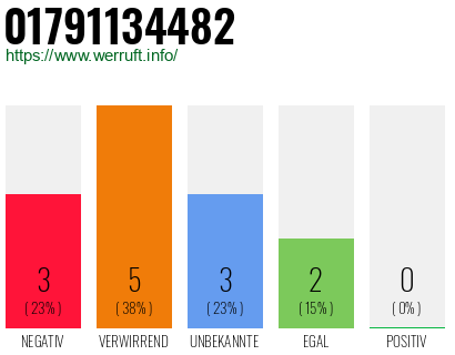 Rufnummer 01791134482 Telefonnummer 01791134482
