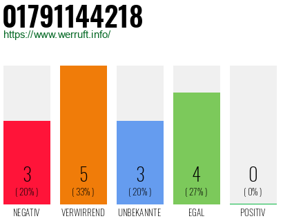 Rufnummer 01791144218 Telefonnummer 01791144218