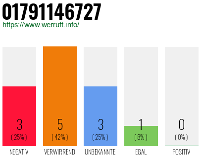 Rufnummer 01791146727 Telefonnummer 01791146727