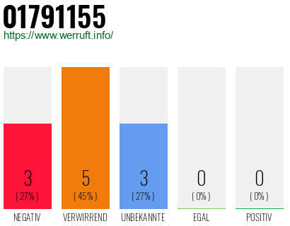 Rufnummer 01791155 Telefonnummer 01791155