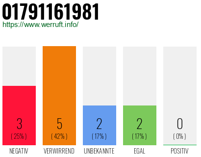 Telefonnummer 01791161981