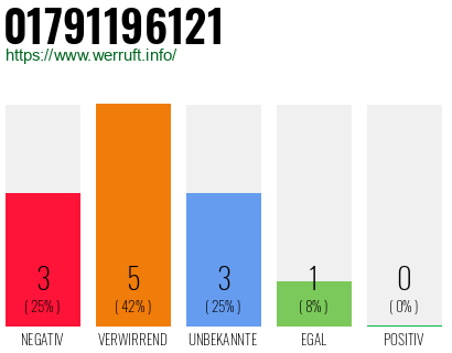 Rufnummer 01791196121 Telefonnummer 01791196121