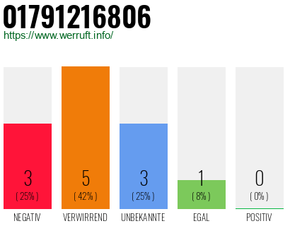 Rufnummer 01791216806 Telefonnummer 01791216806