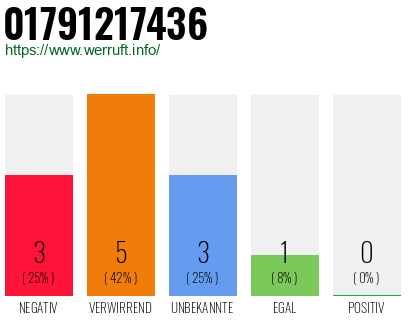 Rufnummer 01791217436 Telefonnummer 01791217436