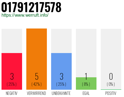 Rufnummer 01791217578 Telefonnummer 01791217578