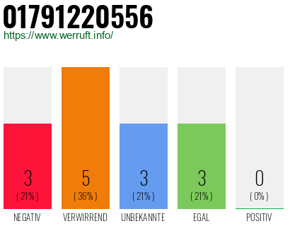 Rufnummer 01791220556 Telefonnummer 01791220556