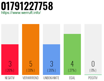 Rufnummer 01791227758 Telefonnummer 01791227758