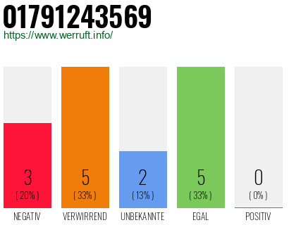 Rufnummer 01791243569 Telefonnummer 01791243569