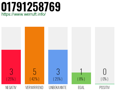 Rufnummer 01791258769 Telefonnummer 01791258769