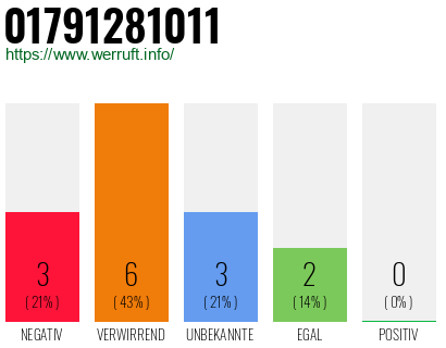 Rufnummer 01791281011 Telefonnummer 01791281011