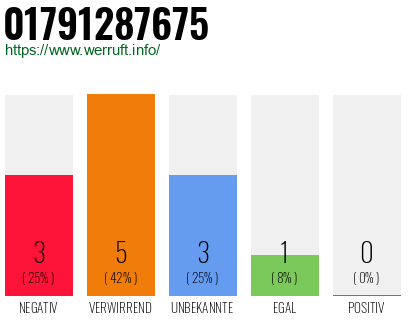 Rufnummer 01791287675 Telefonnummer 01791287675
