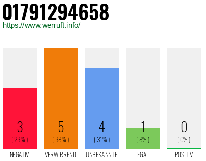 Rufnummer 01791294658 Telefonnummer 01791294658