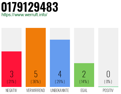 Rufnummer 0179129483 Telefonnummer 0179129483