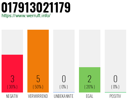 Rufnummer 017913021179 Telefonnummer 017913021179