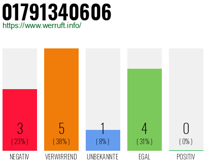 Rufnummer 01791340606 Telefonnummer 01791340606