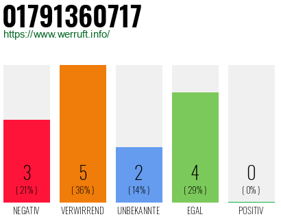 Rufnummer 01791360717 Telefonnummer 01791360717