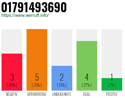 Rufnummer 01791493690 Telefonnummer 01791493690