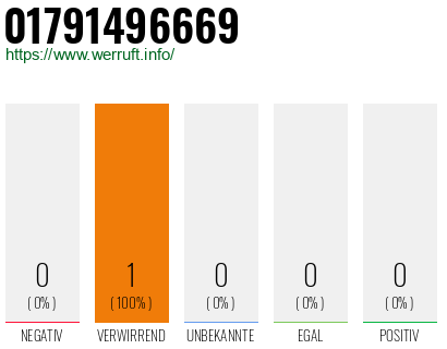 Rufnummer 01791496669 Telefonnummer 01791496669