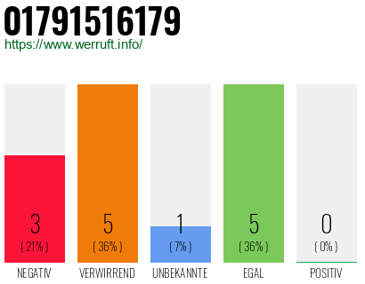 Rufnummer 01791516179 Telefonnummer 01791516179
