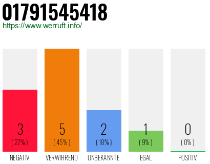 Telefonnummer 01791545418
