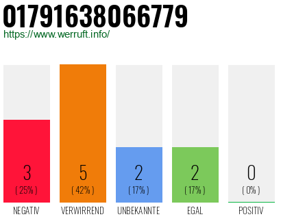 Rufnummer 01791638066779 Telefonnummer 01791638066779