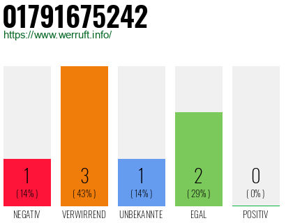 Telefonnummer 01791675242