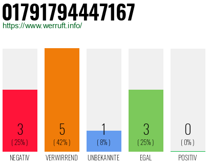 Rufnummer 01791794447167 Telefonnummer 01791794447167