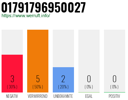 Rufnummer 01791796950027 Telefonnummer 01791796950027