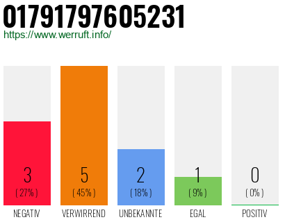 Rufnummer 01791797605231 Telefonnummer 01791797605231
